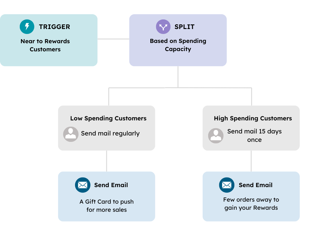 Marketing Automation