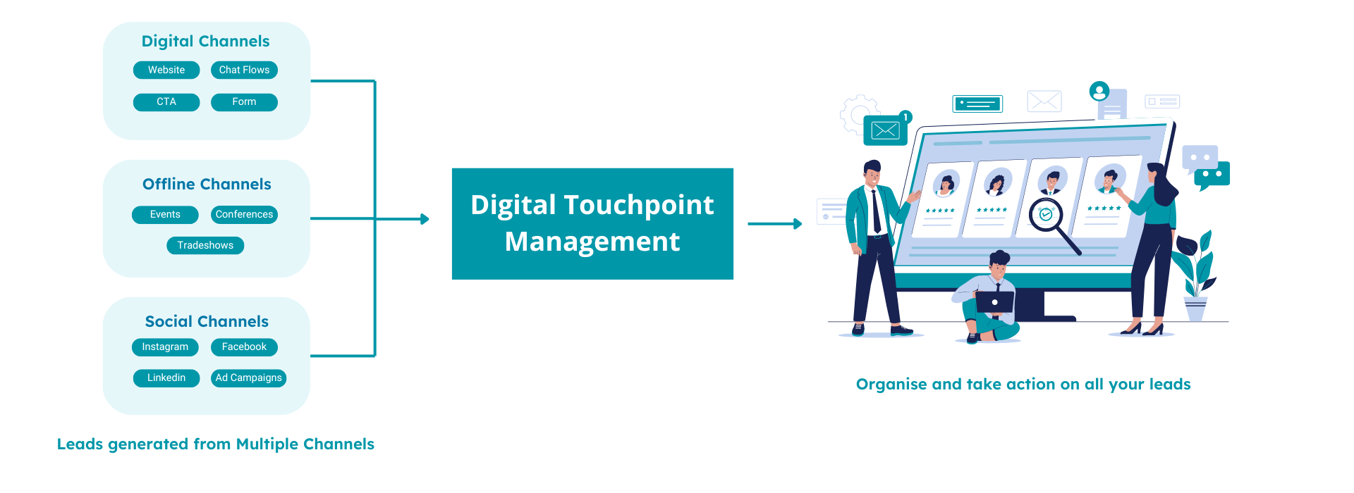 Digital-touchpoint-management