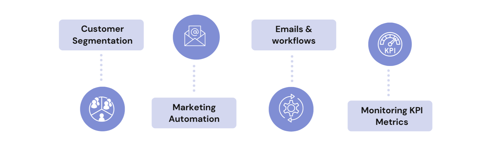 How to do marketing automation?